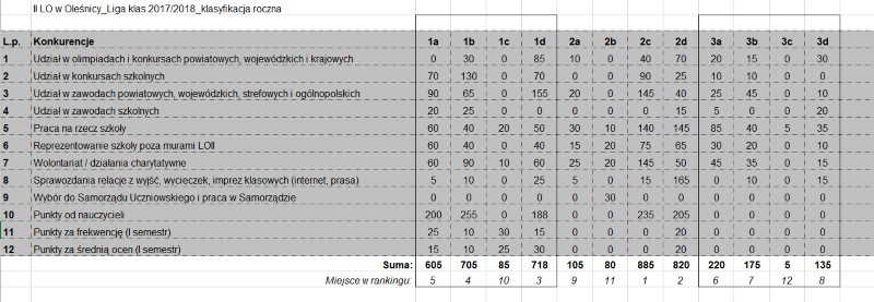 Liga klas 2017 2018 wyniki