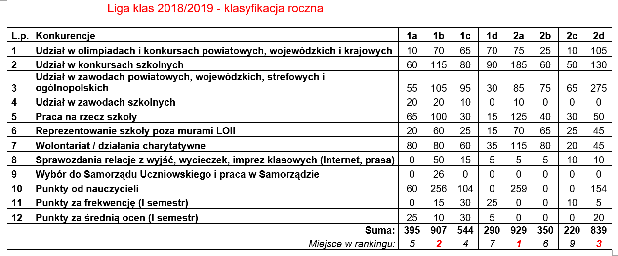 liga klas wyniki2019